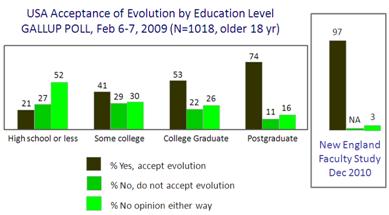 Statistics Acceptance Evolution
