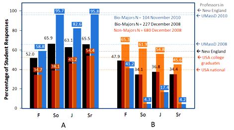 UMass Dartmouth Statistics
