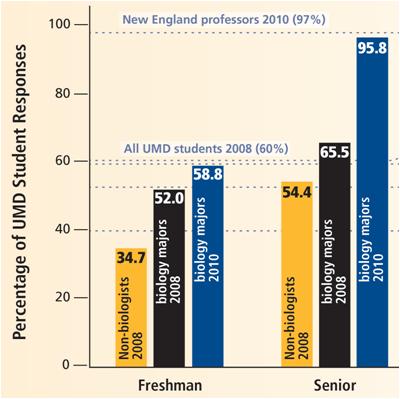 Acceptance Evolution UMass Dartmouth