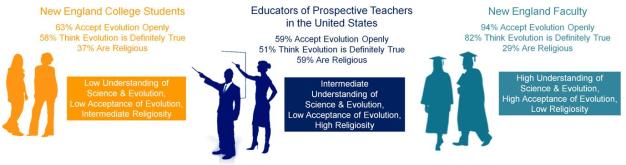 Acceptance Evolution Educators Evolution Literacy