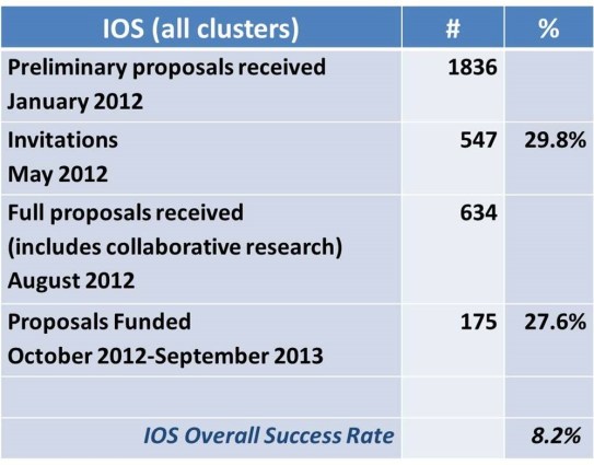 IOS-NSF funding trends