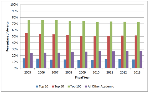 NSF Awards to Academic Institutions 2013