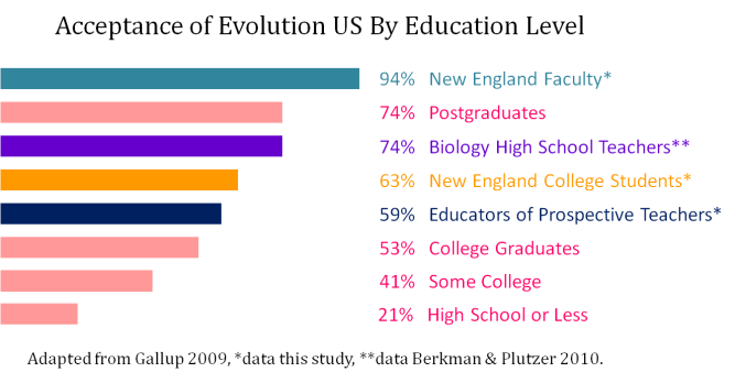Acceptance Evolution United States academic level Paz-y-Mino-C and Espinosa 2014