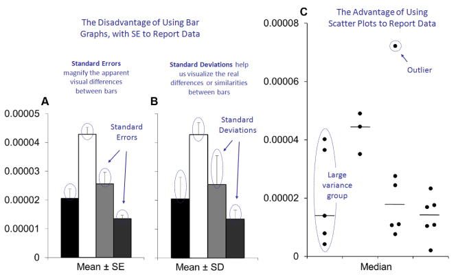Figure THREE PLoS Biol 2015 bar vs scatter diagrams