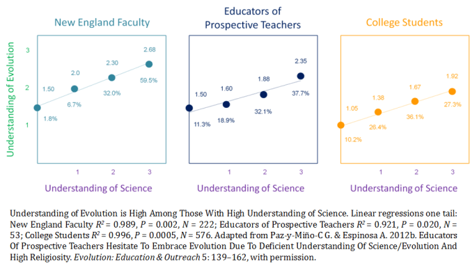 Understanding of Evolution AND Science New England Paz-y-Mino-C Espinosa 2013