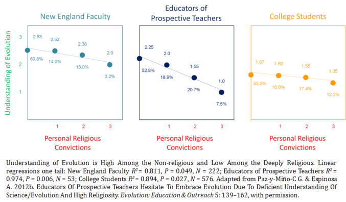 Understanding of Evolution New England Paz-y-Mino-C Espinosa 2013