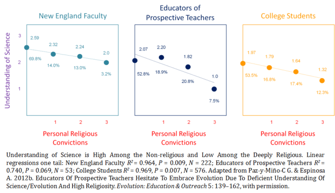 Understanding of Science New England Paz-y-Mino-C Espinosa 2013
