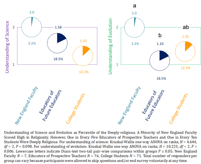 Understanding Sci Evol among Deeply Religious Paz-y-Mino-C Espinosa 2014