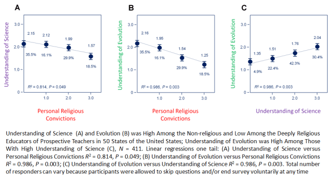 Understanding Sci Evol and Religiosity 50 states US Paz-y-Mino-C Espinosa 2014