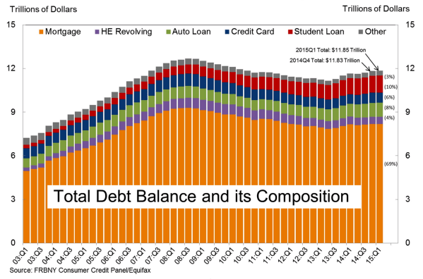 Total Debt Balance 2015 Evolution Literacy