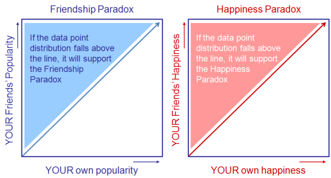 Figure 1 Friendship vs Happiness Paradoxes - EvoLiteracy 2016