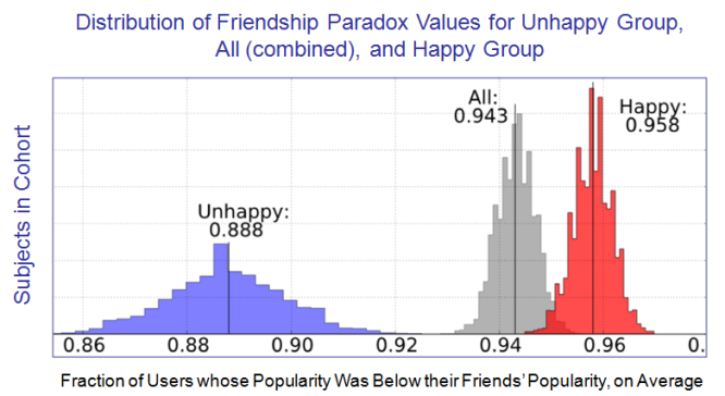 Figure 4 Friendship vs Happiness Paradoxes - EvoLiteracy 2016