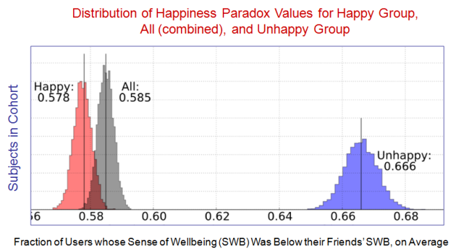 Figure 5 Friendship vs Happiness Paradoxes - EvoLiteracy 2016