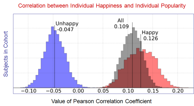 Figure 6 Friendship vs Happiness Paradoxes - EvoLiteracy 2016