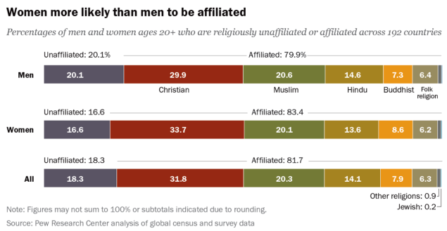 A - Women more likely than men to be affiliated Pew 2016