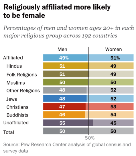 B - Religiously affiliated more likely female Pew 2016
