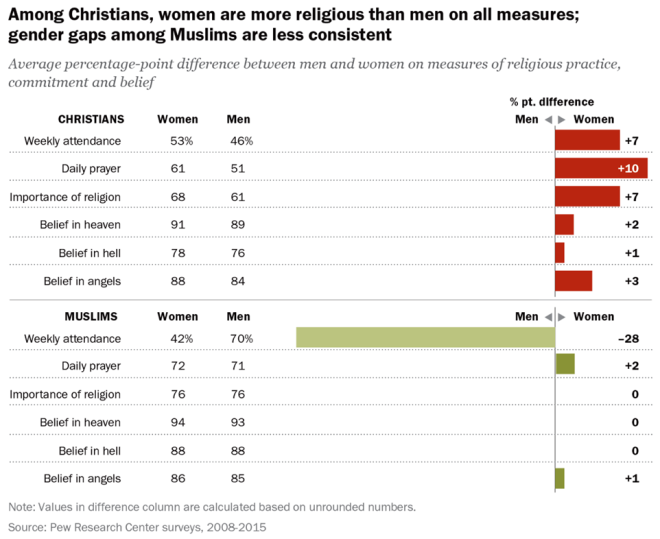 C - Among Christians women more religious on all measures Pew 2016