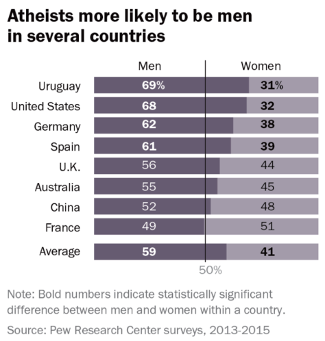 D - Atheists more likely men Pew 2016