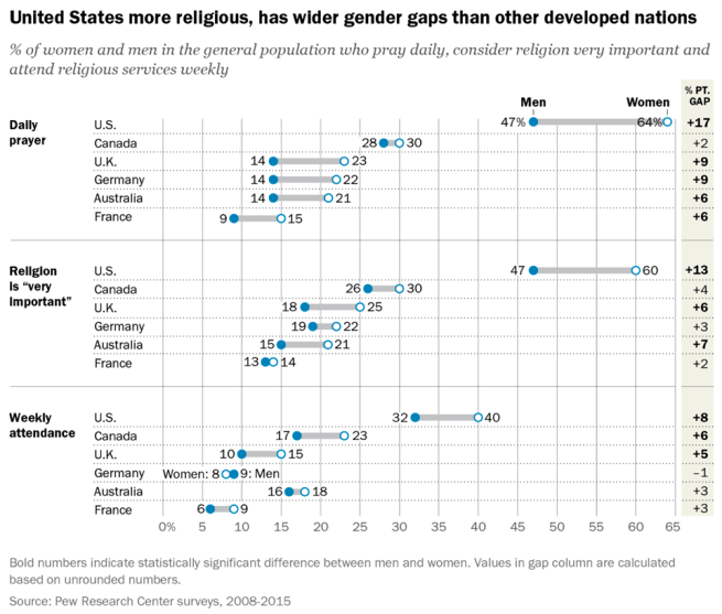 E - United States wider gender gap in religiosity Pew 2016