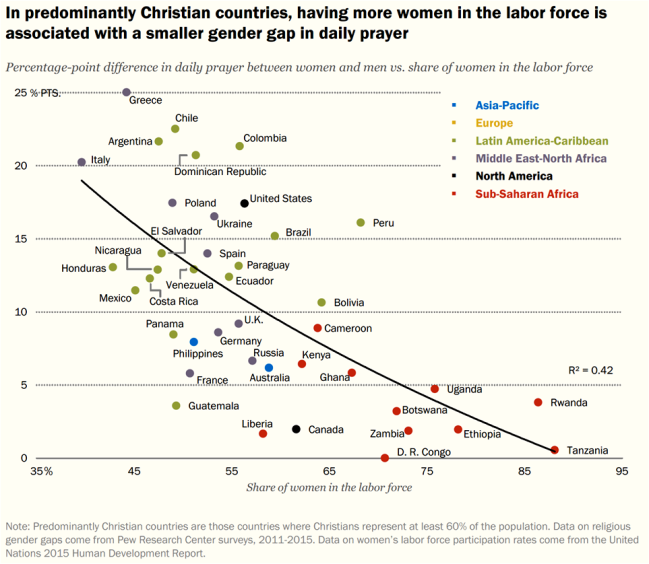 G - In Christian countries labor force associated with women less prayer Pew 2016