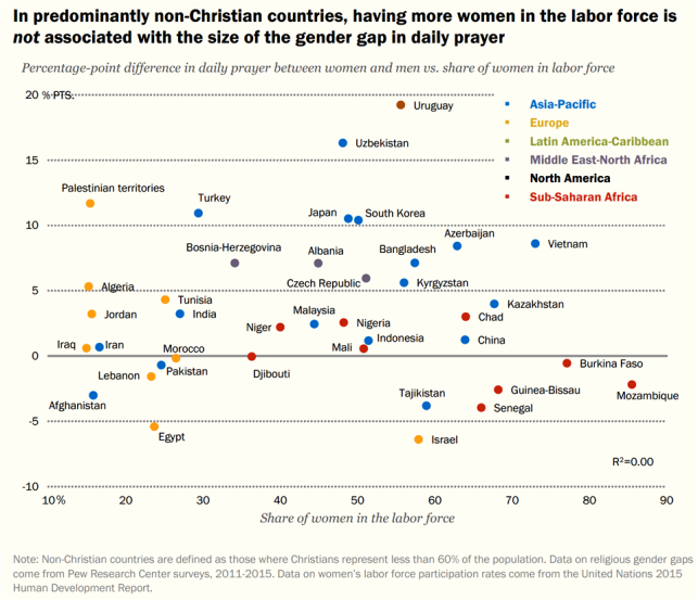 H - In Non-Christian countries labor force NOT associated with women prayer Pew 2016
