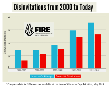 Disinvitations of Speakers at US College Campuses 2000 - 2014 The FIRE