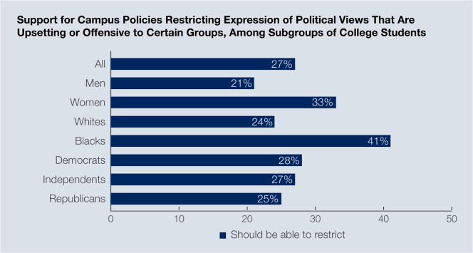 Support for Campus Policies Restricting Expression Political Views - Gallup 2016