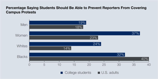 Support for Preventing Reporters from Covering Campus Protests - Gallup 2016