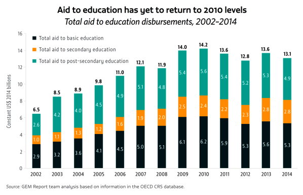 aid-to-education-unesco-2016
