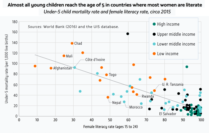 children-reach-age-5-women-literate-wold-bank-uis-2016