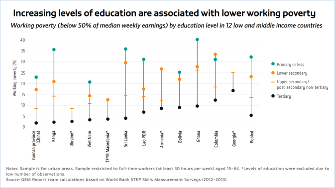 increased-level-of-education-lowers-working-poverty-unesco-2016