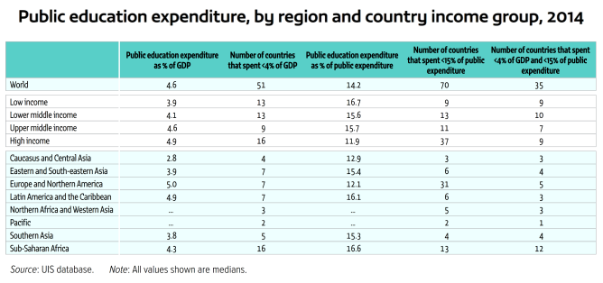 public-education-expenditure-by-region-and-country-unesco-2014-2016
