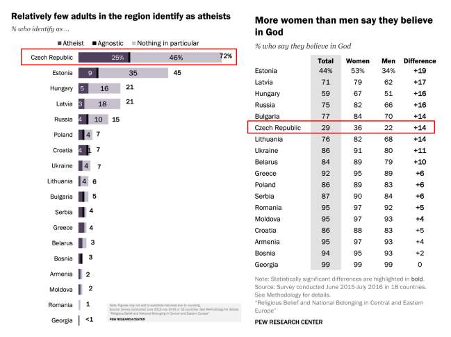 Atheists Agnostics Nones - M vs W Central Eastern Europe PEW 2016