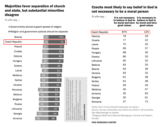 Separation Church State - Morality Central Eastern Europe PEW 2016